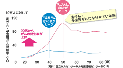 グラフ:乳がん・子宮頸がん発症率