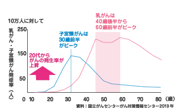 グラフ:乳がん・子宮頸がん発症率