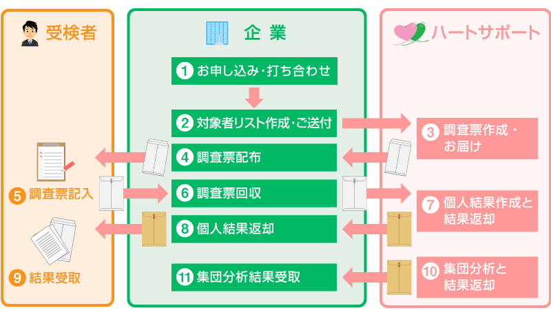 1 企業 お申し込み・打ち合わせ　2 企業 対象者リスト作成・ご送付　3 ハートサポート 調査票作成・お届け　4 企業 調査票配布　5 受検者 調査票記入　6 企業 調査票回収　7 ハートサポート 個人結果作成と結果返却　8 企業 個人結果返却　9 受検者 結果受取　10 ハートサポート 集団分析と結果返却　11 企業 集団分析結果受取