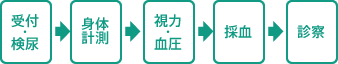 受付・検尿→身体計測→視力・血圧→採血→診察